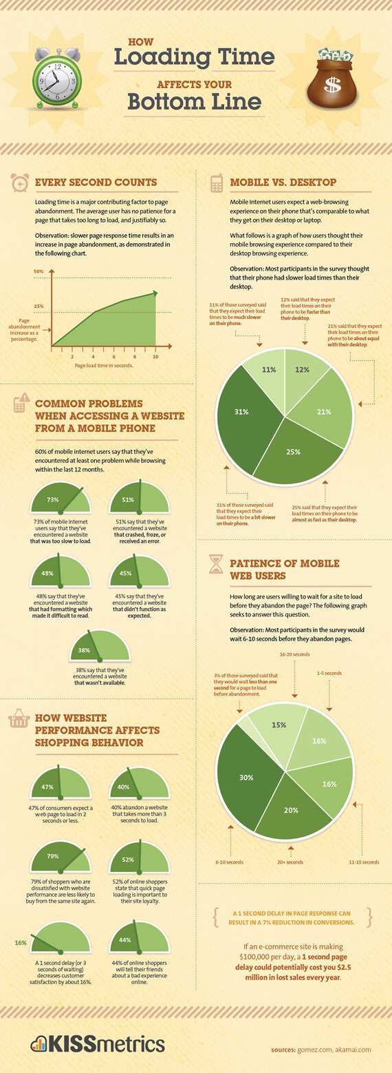 neil patel how to speed up wordpress website